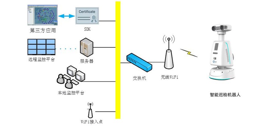 智能巡检机械人体系构架
