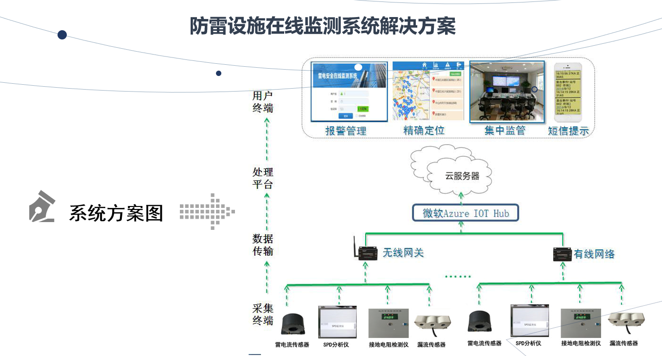 防雷举措办法在线监测体系处理计划